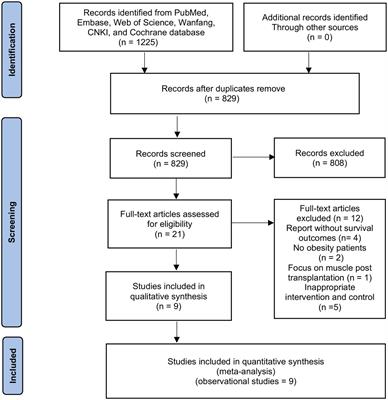 Sarcopenic obesity is significantly associated with poorer overall survival after liver transplantation: a systematic review and meta-analysis